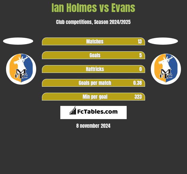 Ian Holmes vs Evans h2h player stats