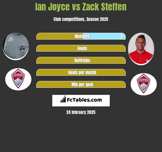 Ian Joyce vs Zack Steffen h2h player stats