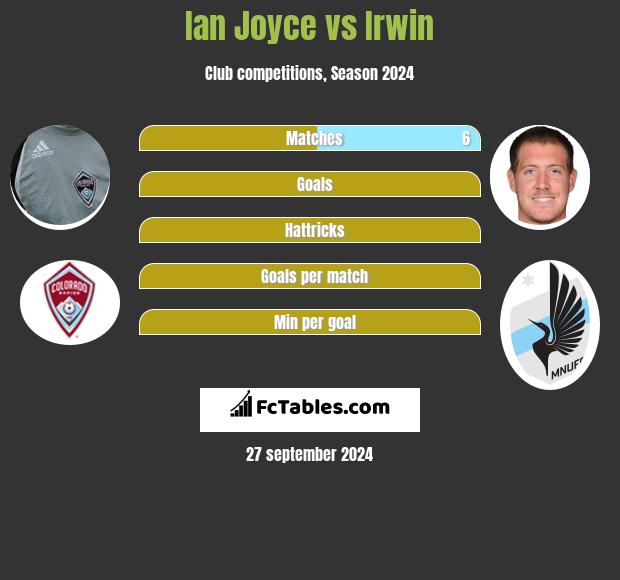 Ian Joyce vs Irwin h2h player stats