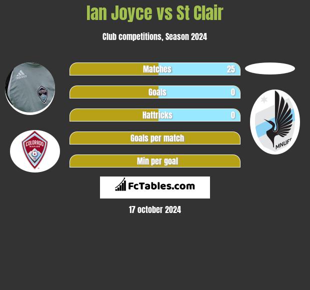 Ian Joyce vs St Clair h2h player stats