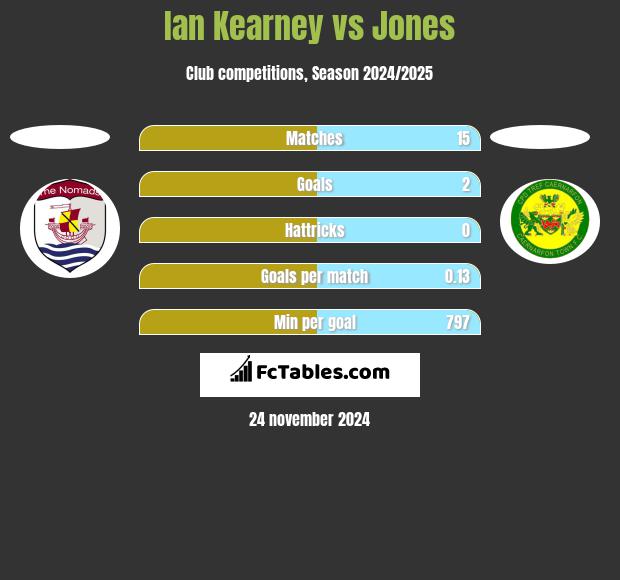 Ian Kearney vs Jones h2h player stats