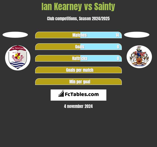 Ian Kearney vs Sainty h2h player stats