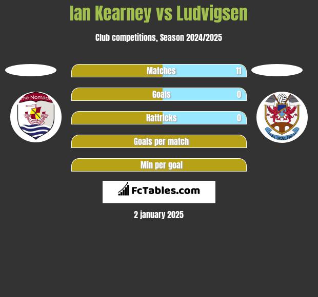 Ian Kearney vs Ludvigsen h2h player stats