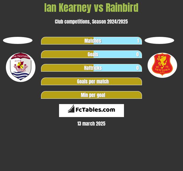 Ian Kearney vs Rainbird h2h player stats