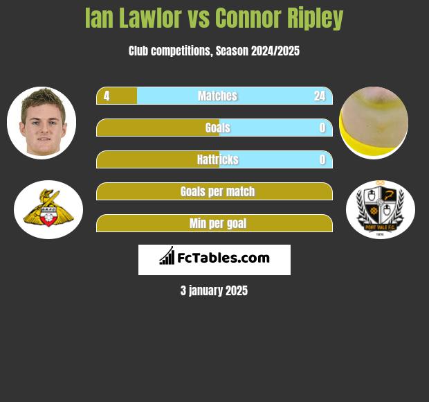 Ian Lawlor vs Connor Ripley h2h player stats