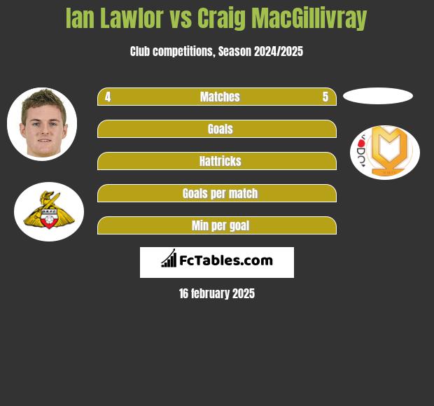 Ian Lawlor vs Craig MacGillivray h2h player stats