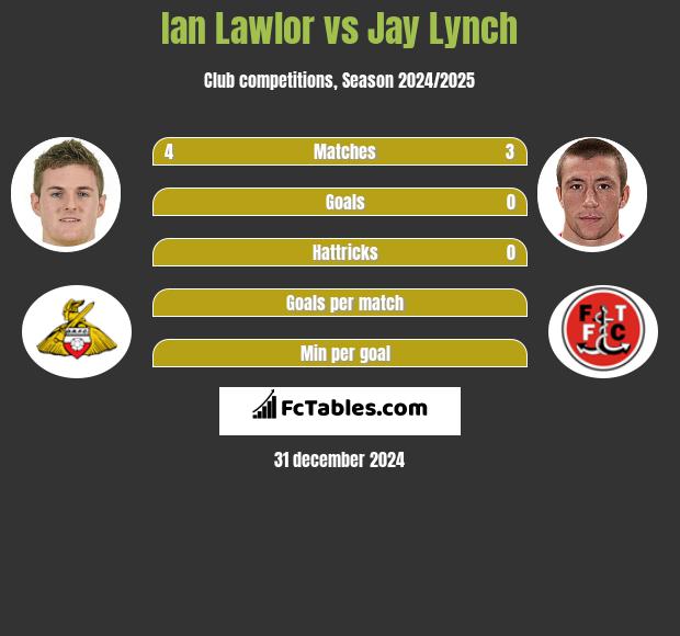 Ian Lawlor vs Jay Lynch h2h player stats