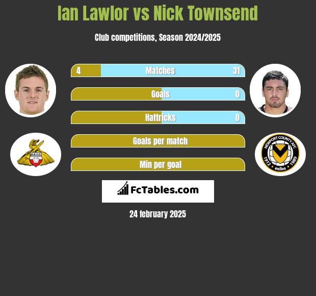 Ian Lawlor vs Nick Townsend h2h player stats