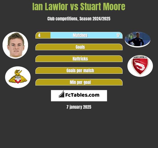 Ian Lawlor vs Stuart Moore h2h player stats