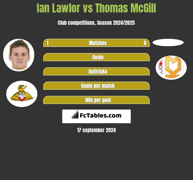 Ian Lawlor vs Thomas McGill h2h player stats