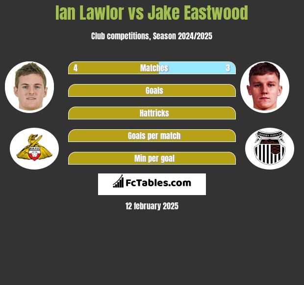 Ian Lawlor vs Jake Eastwood h2h player stats