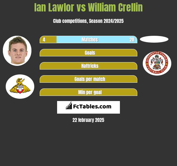 Ian Lawlor vs William Crellin h2h player stats