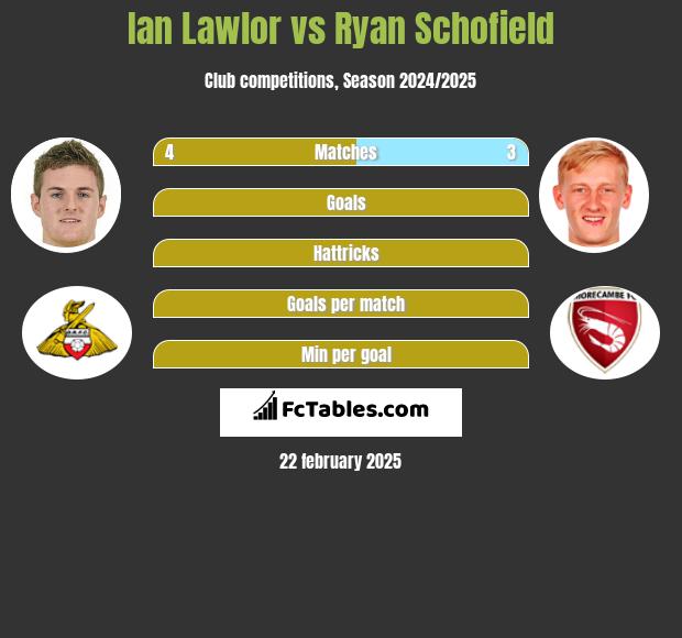 Ian Lawlor vs Ryan Schofield h2h player stats