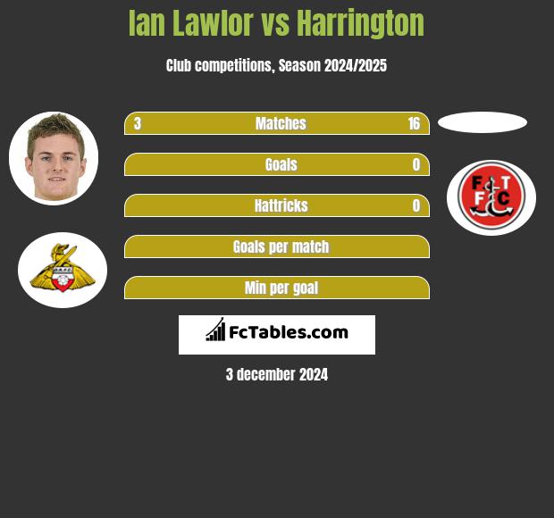 Ian Lawlor vs Harrington h2h player stats