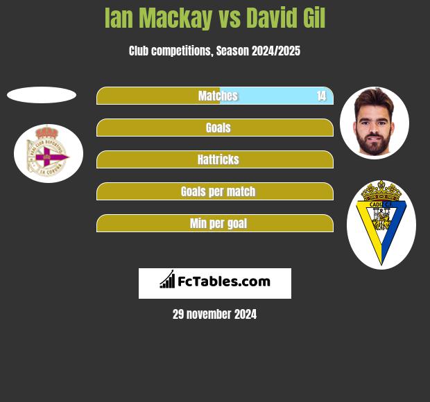 Ian Mackay vs David Gil h2h player stats