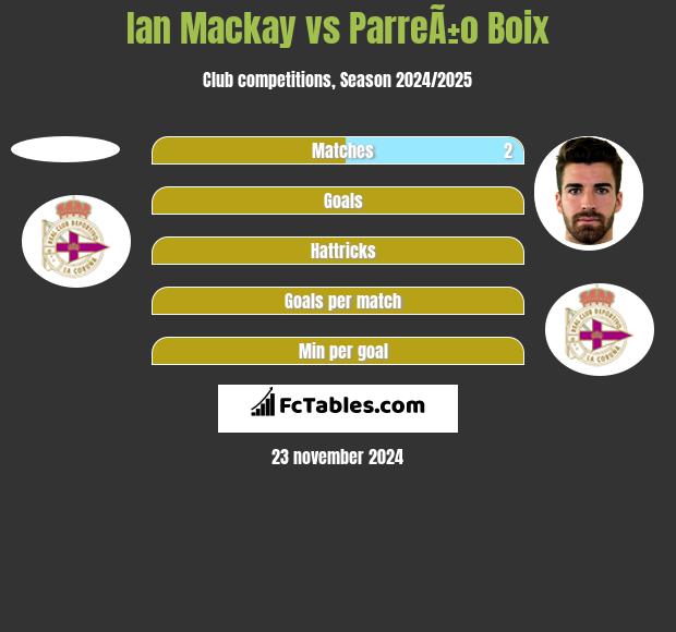 Ian Mackay vs ParreÃ±o Boix h2h player stats