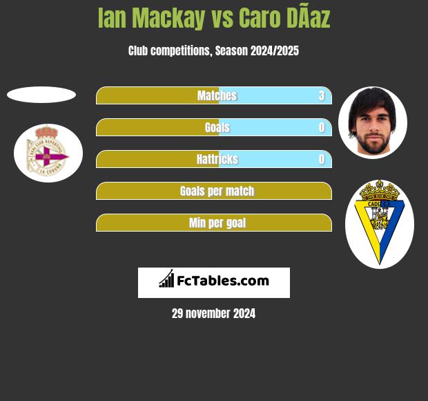 Ian Mackay vs Caro DÃ­az h2h player stats