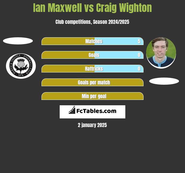 Ian Maxwell vs Craig Wighton h2h player stats