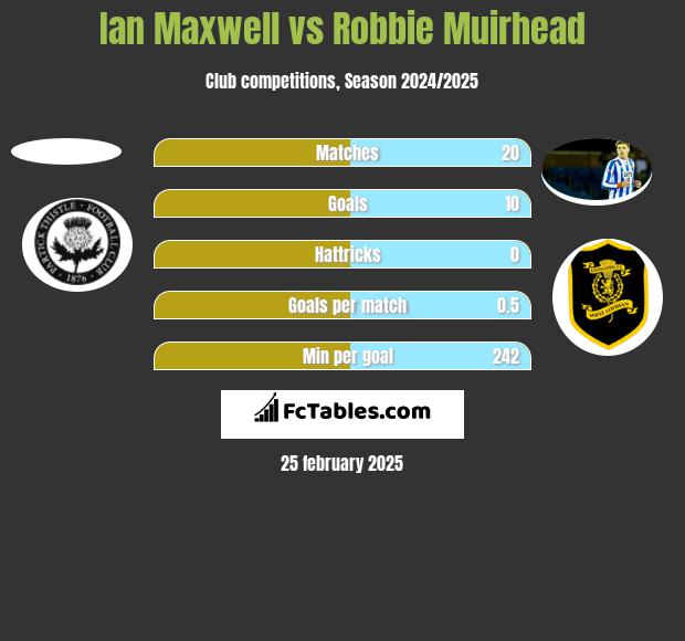 Ian Maxwell vs Robbie Muirhead h2h player stats