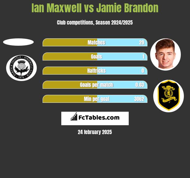 Ian Maxwell vs Jamie Brandon h2h player stats