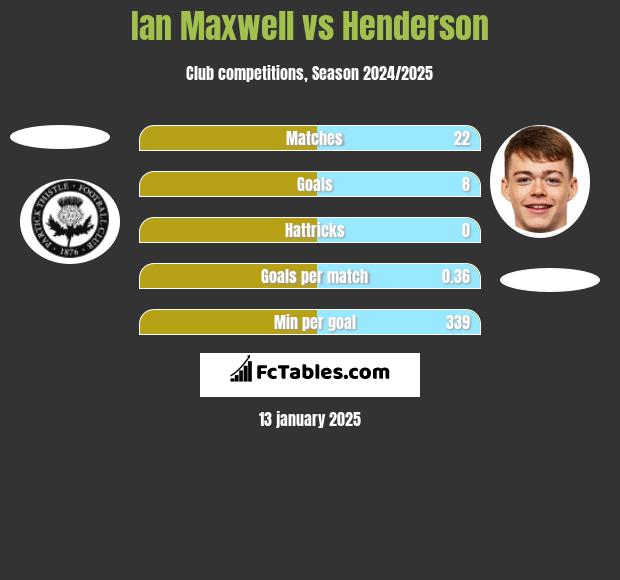 Ian Maxwell vs Henderson h2h player stats