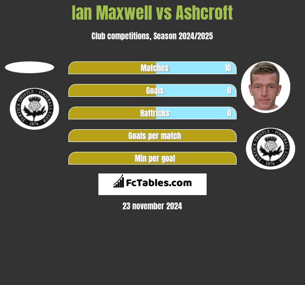 Ian Maxwell vs Ashcroft h2h player stats