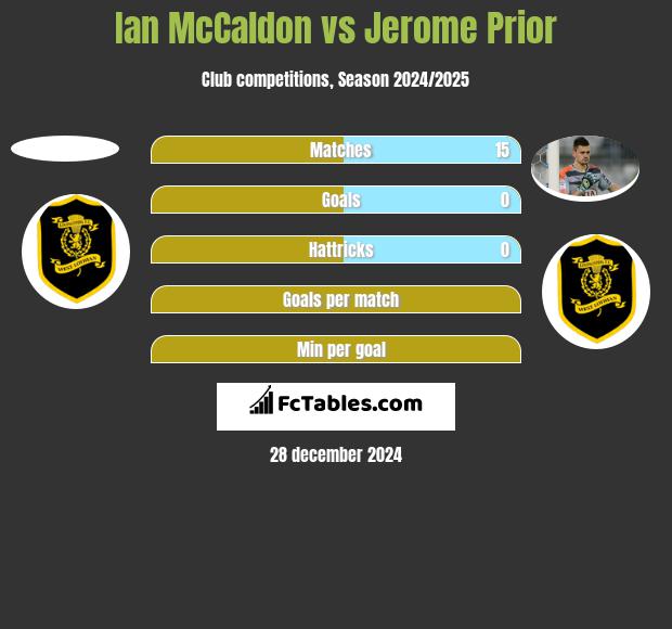 Ian McCaldon vs Jerome Prior h2h player stats