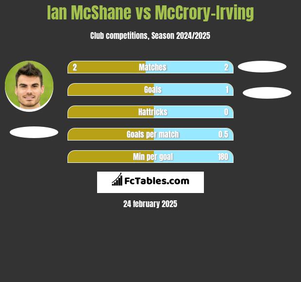 Ian McShane vs McCrory-Irving h2h player stats