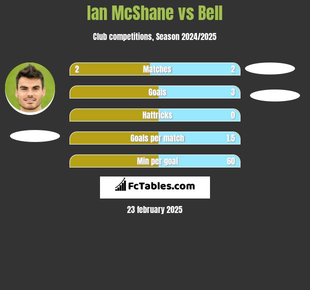 Ian McShane vs Bell h2h player stats