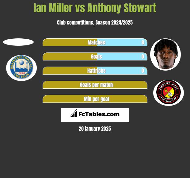 Ian Miller vs Anthony Stewart h2h player stats