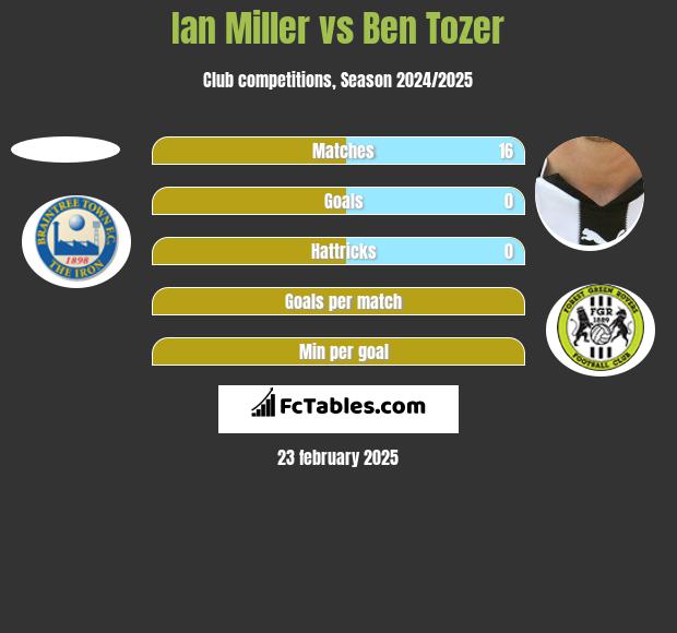 Ian Miller vs Ben Tozer h2h player stats