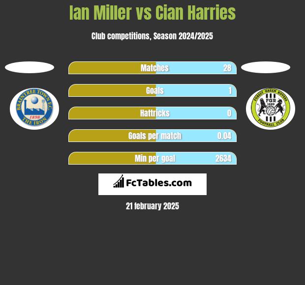 Ian Miller vs Cian Harries h2h player stats