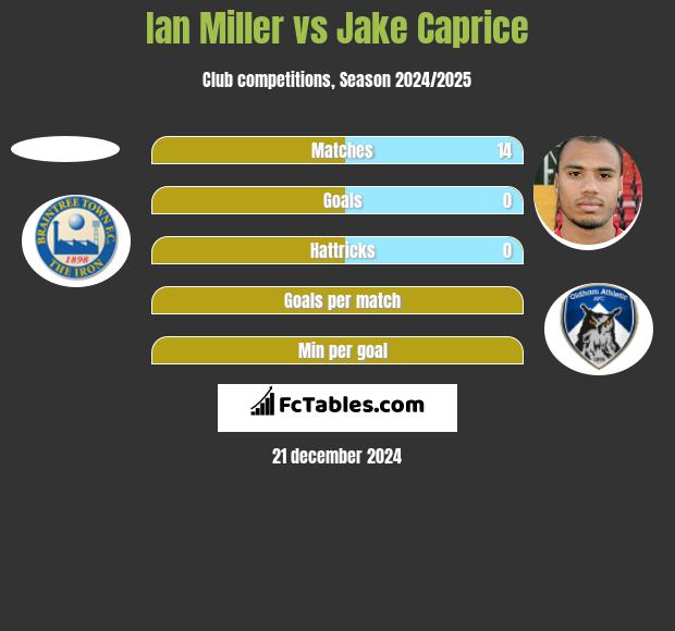 Ian Miller vs Jake Caprice h2h player stats