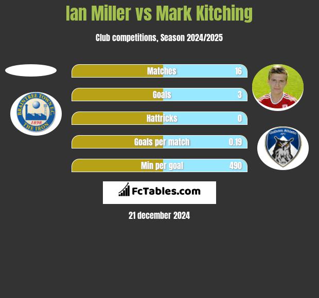 Ian Miller vs Mark Kitching h2h player stats