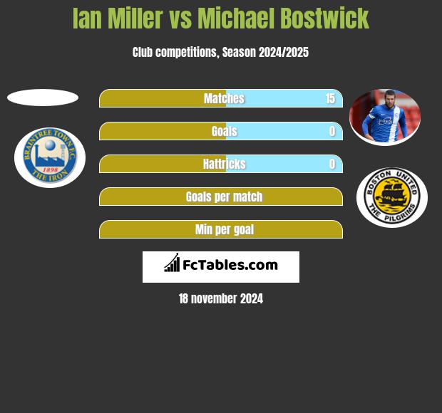 Ian Miller vs Michael Bostwick h2h player stats