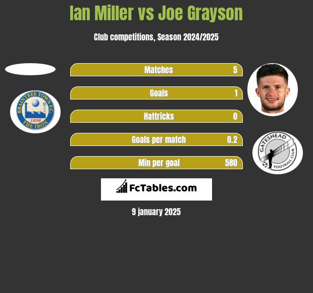 Ian Miller vs Joe Grayson h2h player stats