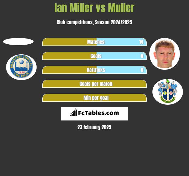 Ian Miller vs Muller h2h player stats