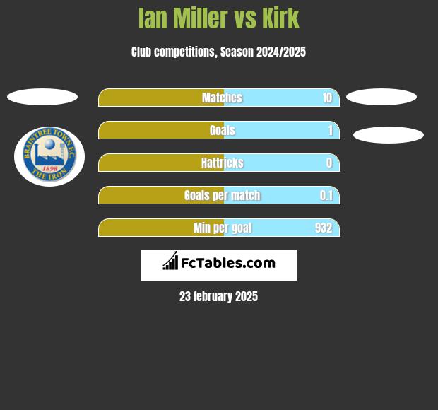 Ian Miller vs Kirk h2h player stats