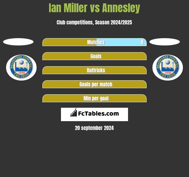 Ian Miller vs Annesley h2h player stats