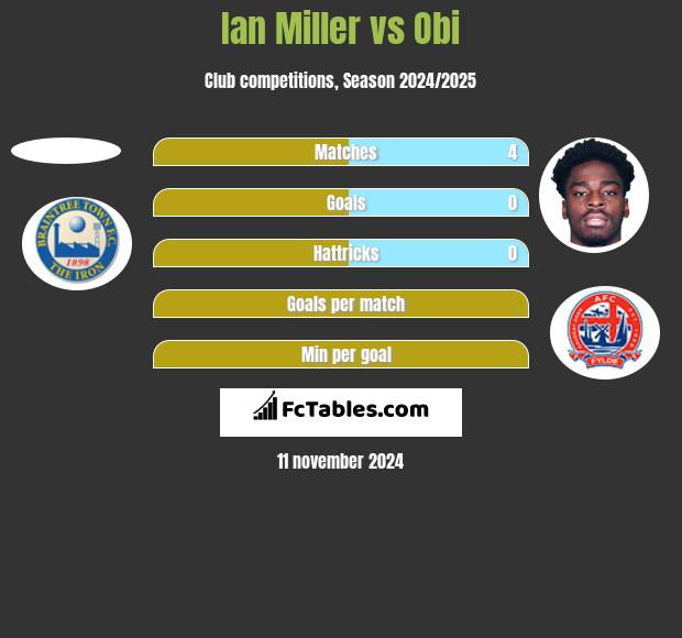 Ian Miller vs Obi h2h player stats