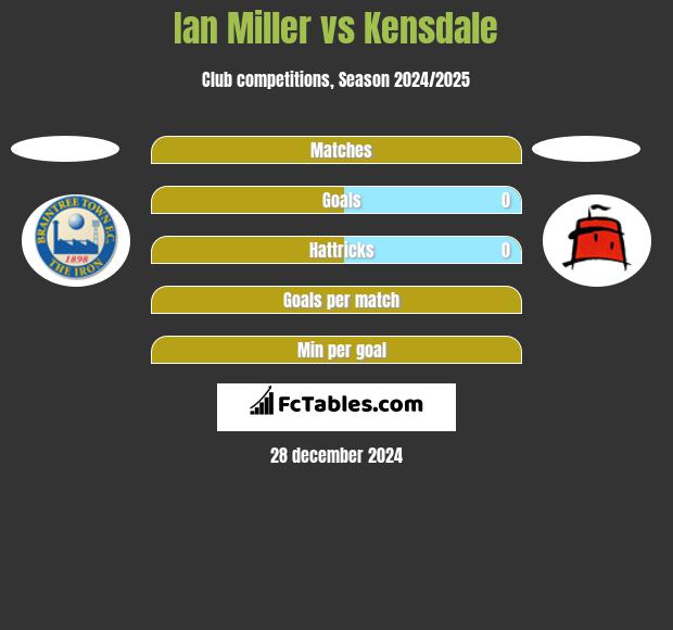 Ian Miller vs Kensdale h2h player stats