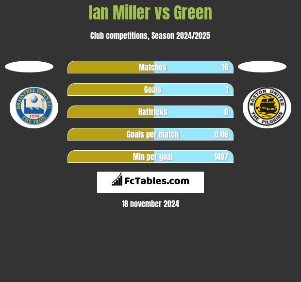 Ian Miller vs Green h2h player stats