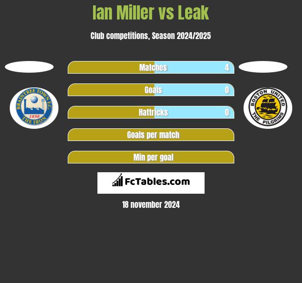 Ian Miller vs Leak h2h player stats