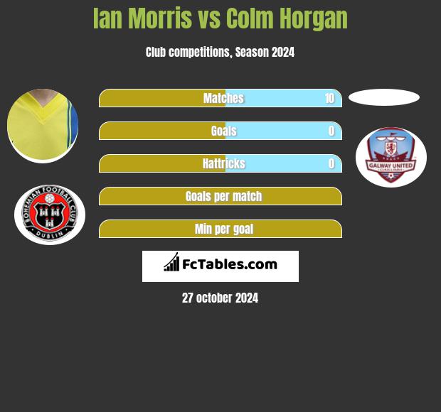 Ian Morris vs Colm Horgan h2h player stats