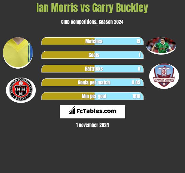 Ian Morris vs Garry Buckley h2h player stats