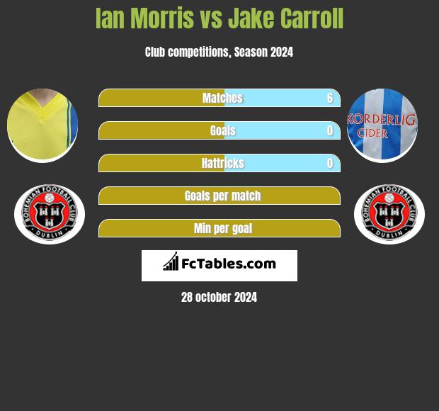 Ian Morris vs Jake Carroll h2h player stats