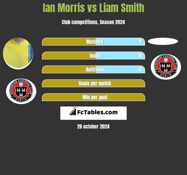 Ian Morris vs Liam Smith h2h player stats