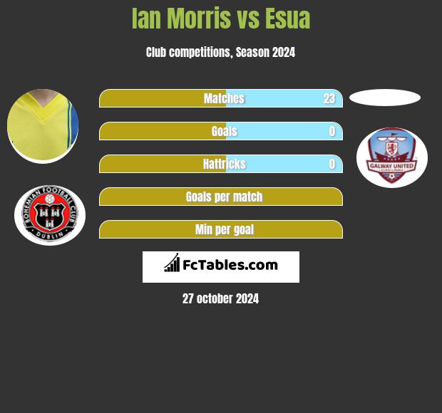 Ian Morris vs Esua h2h player stats