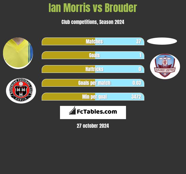 Ian Morris vs Brouder h2h player stats