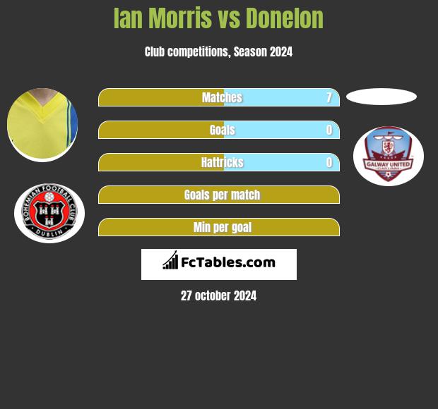 Ian Morris vs Donelon h2h player stats